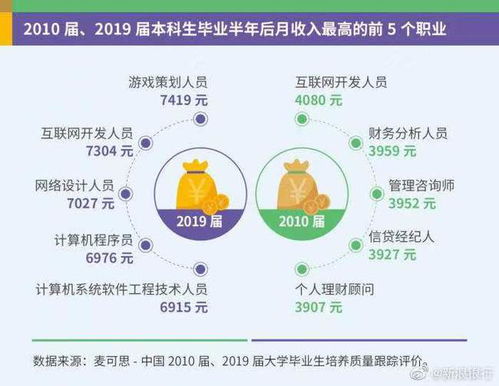 疫情告急印度首都封城6天；互聯(lián)網(wǎng)超金融成本科就業(yè)最高薪行業(yè)