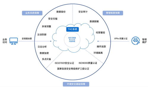 互聯網醫療時代 如何對癥下藥，保障數據服務安全